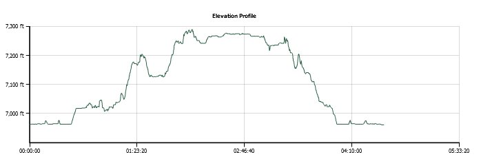 Enchanted Pools Elevation Profile