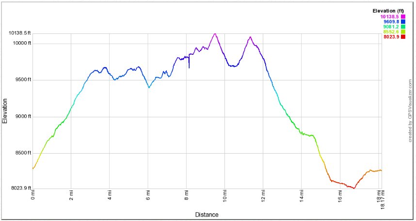 1000 Island Lake Loop Elevation Profile
