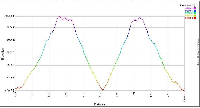 4th of July Lake Elevation Profile