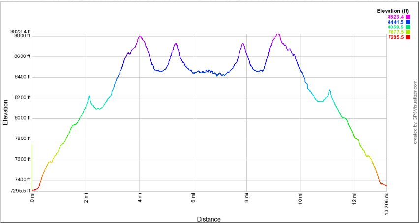 Beebe Lake Elevation Profile