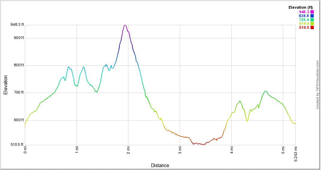 Blackstone Loop Elevation Profile