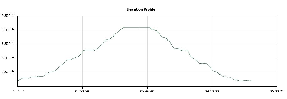Castle Peak Elevation Profile