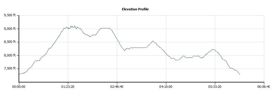 Castle Basic Andesite Elevation Profile