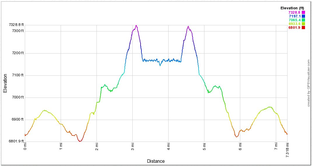Devil's Lake Elevation Profile