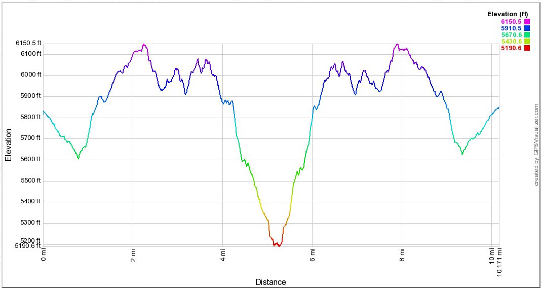 East Carson River Elevation Profile